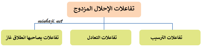 أنواع تفاعلات الإحلال المزدوج